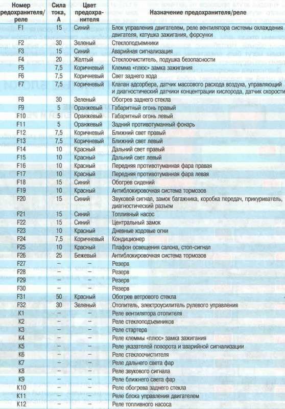 Таблица предохранителей Лада Гранта и защищаемые ими узлы